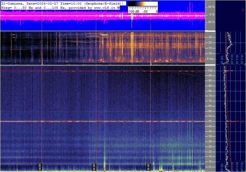 Schumann resonance spectrogram